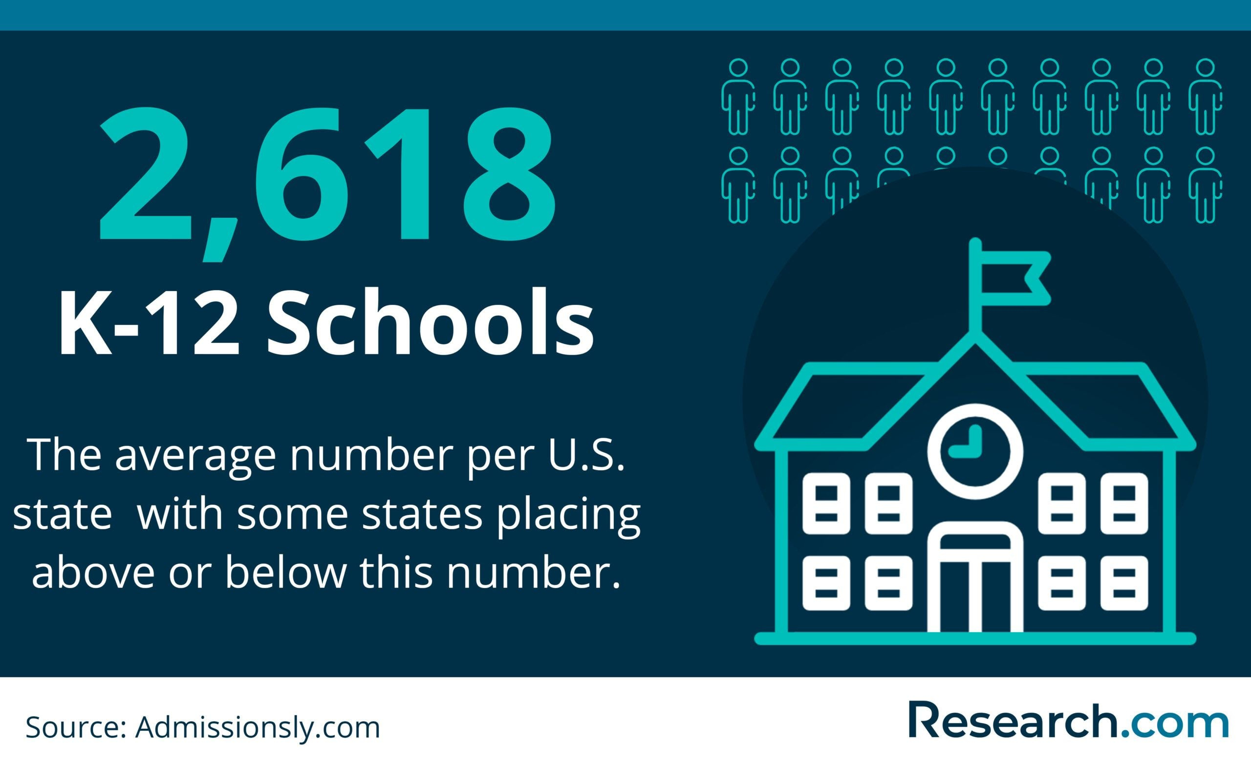 Number Of Public Schools In The Us: Key 2026 Data On States inside National Average School Attendance 2026