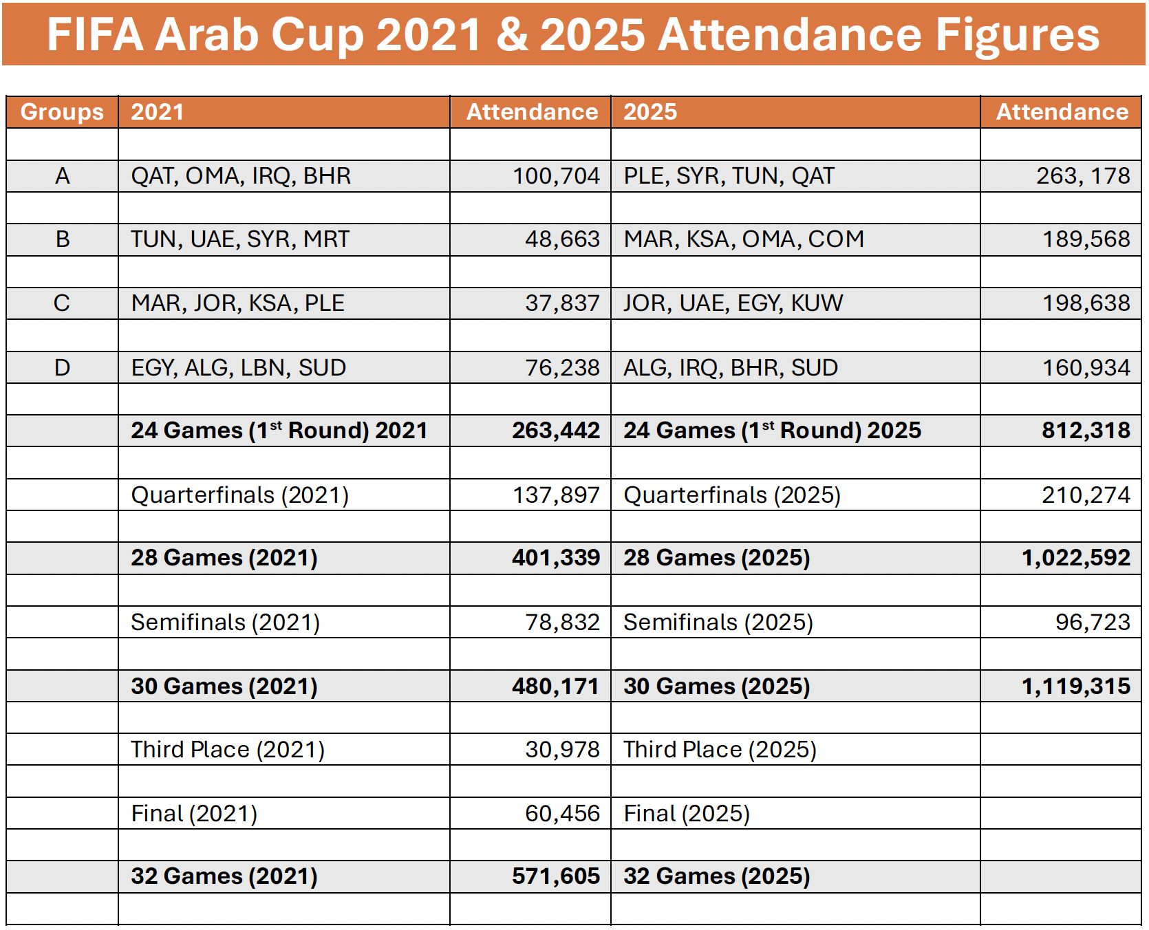 Psg And Flamengo Set For Intercontinental Cup Final, Arab Cup throughout National Attendance Data 2026